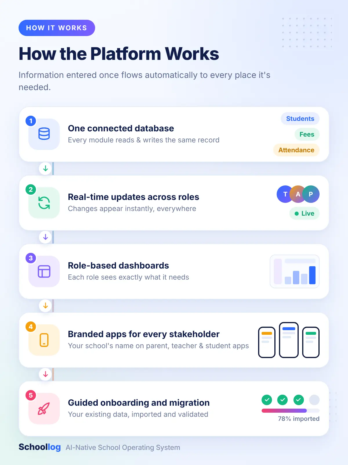 Schoollog school onboarding: requirement mapping and data import, with a live student data preview
