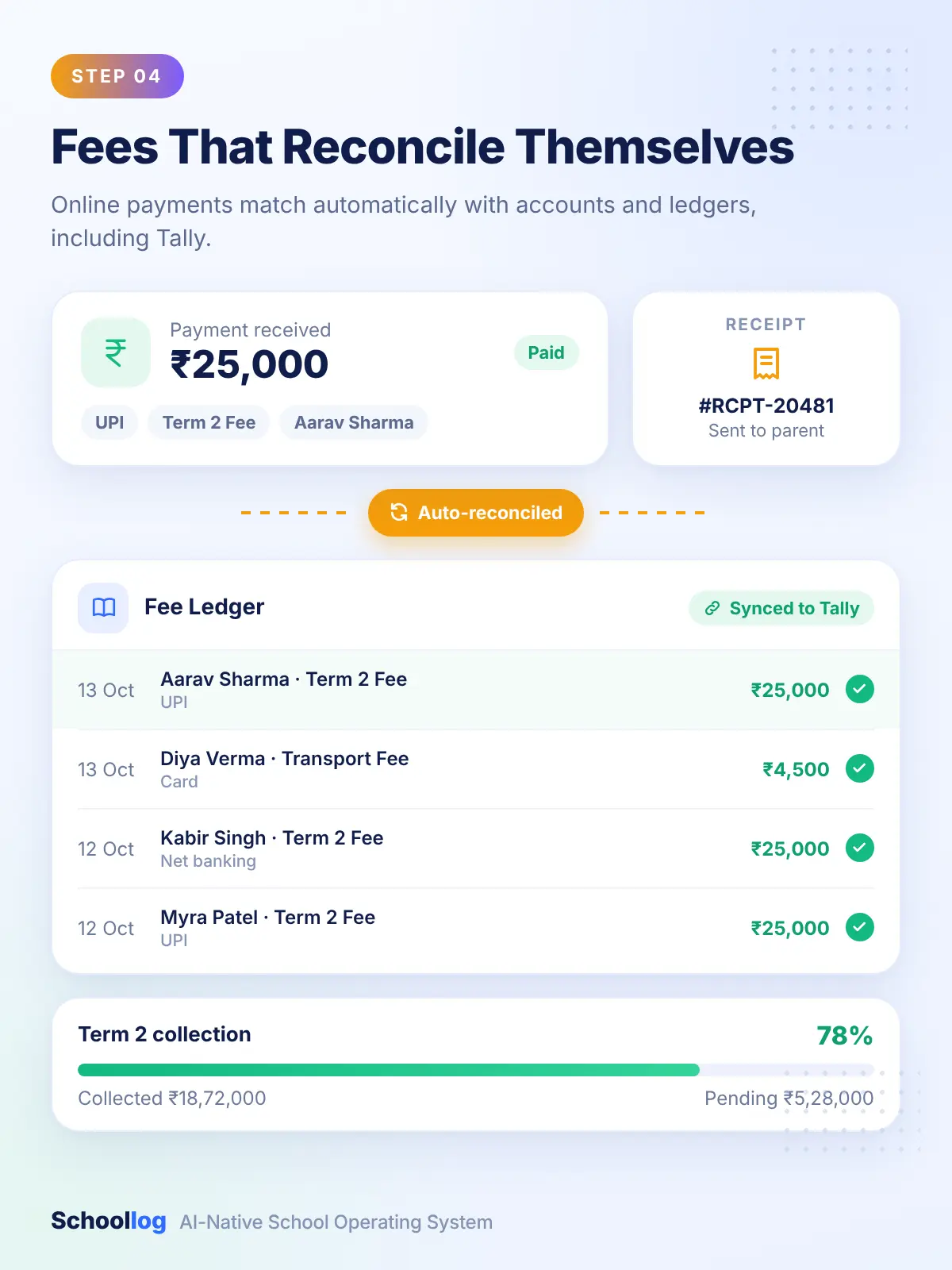 Fee payments made online reconcile automatically with accounts and ledgers, including Tally integration
